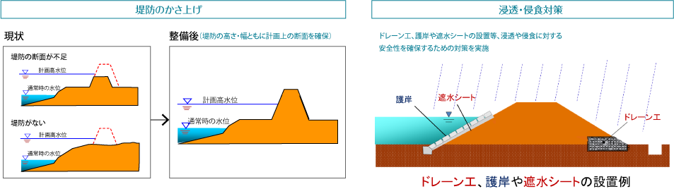 堤防かさ上げ・強化の手法例