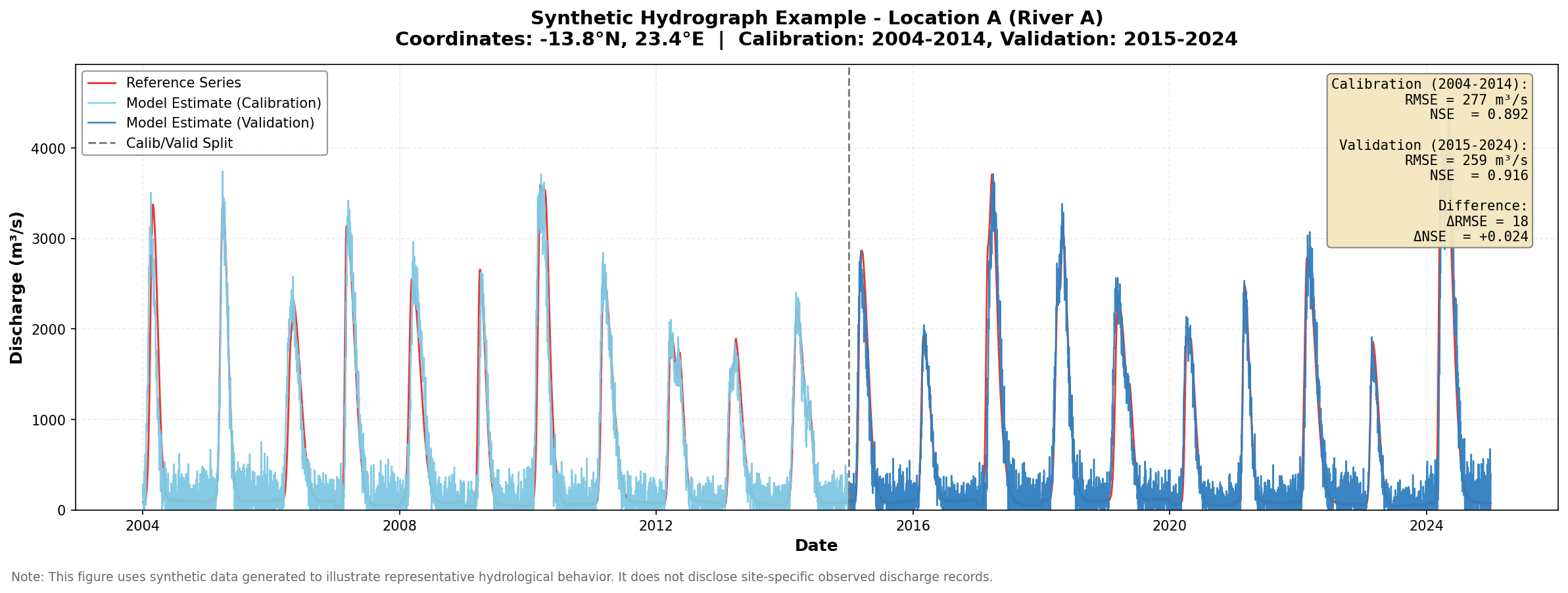 synthetic hydrograph location a