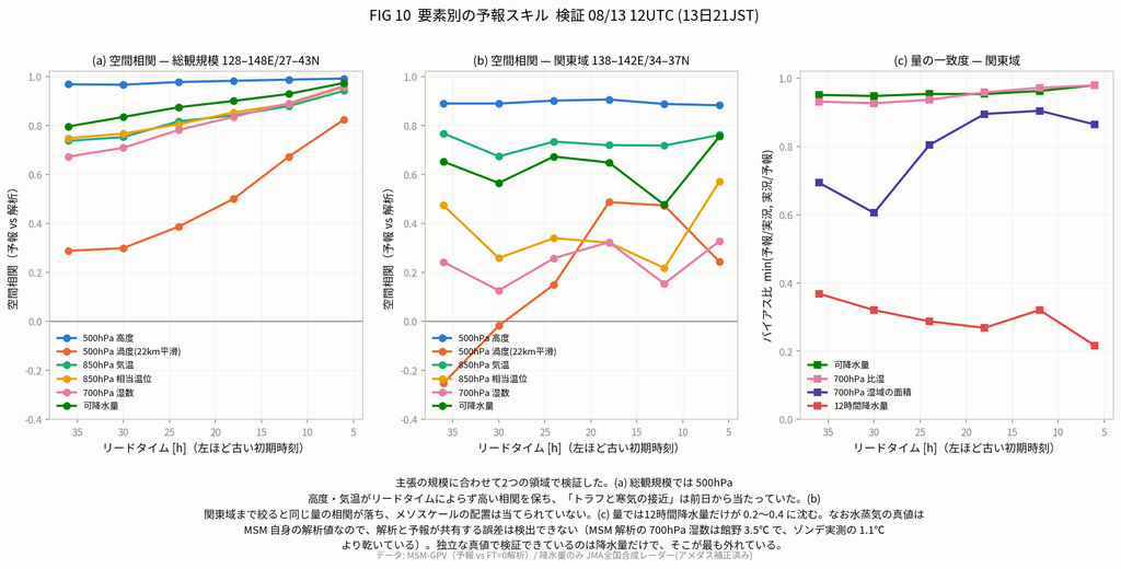fig10 skill by element