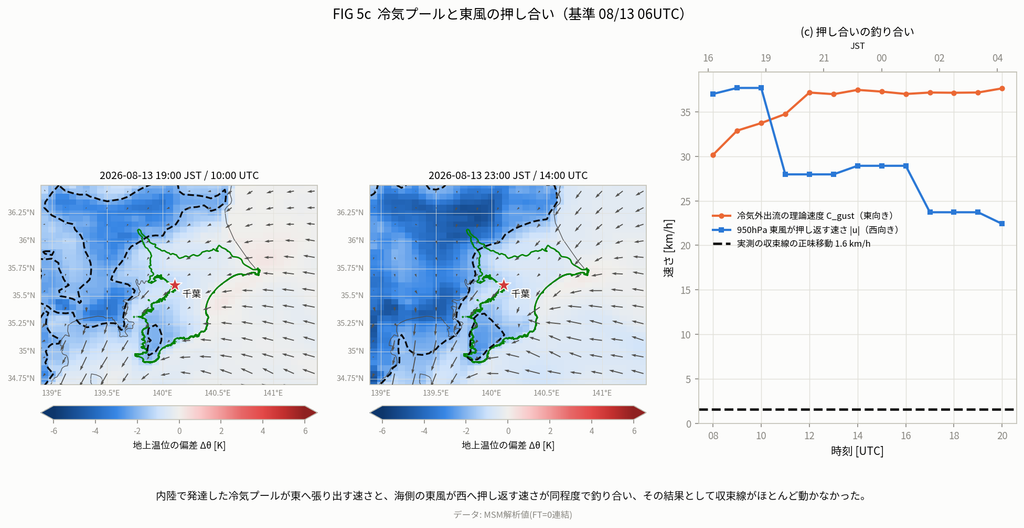 fig5 coldpool